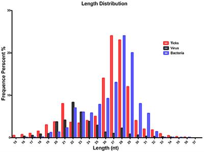 Micropathogen Community Analysis in Hyalomma rufipes via High-Throughput Sequencing of Small RNAs